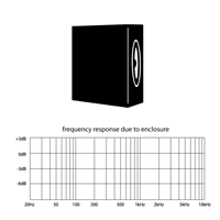 Lautsprecher Box - unruhiger Frequenzgang. Schematische Darstellung.